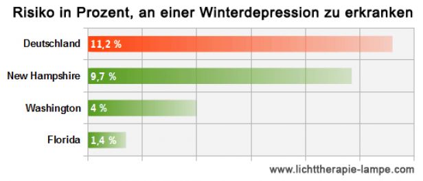 Winterdepression in Deutschland
